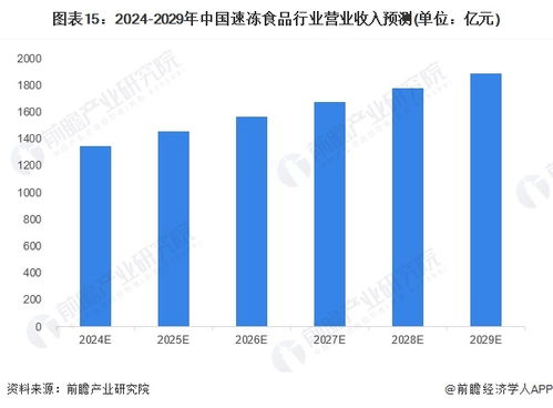 預見2024 2024年中國速凍食品行業全景圖譜 附市場規模 競爭格局和發展前景等